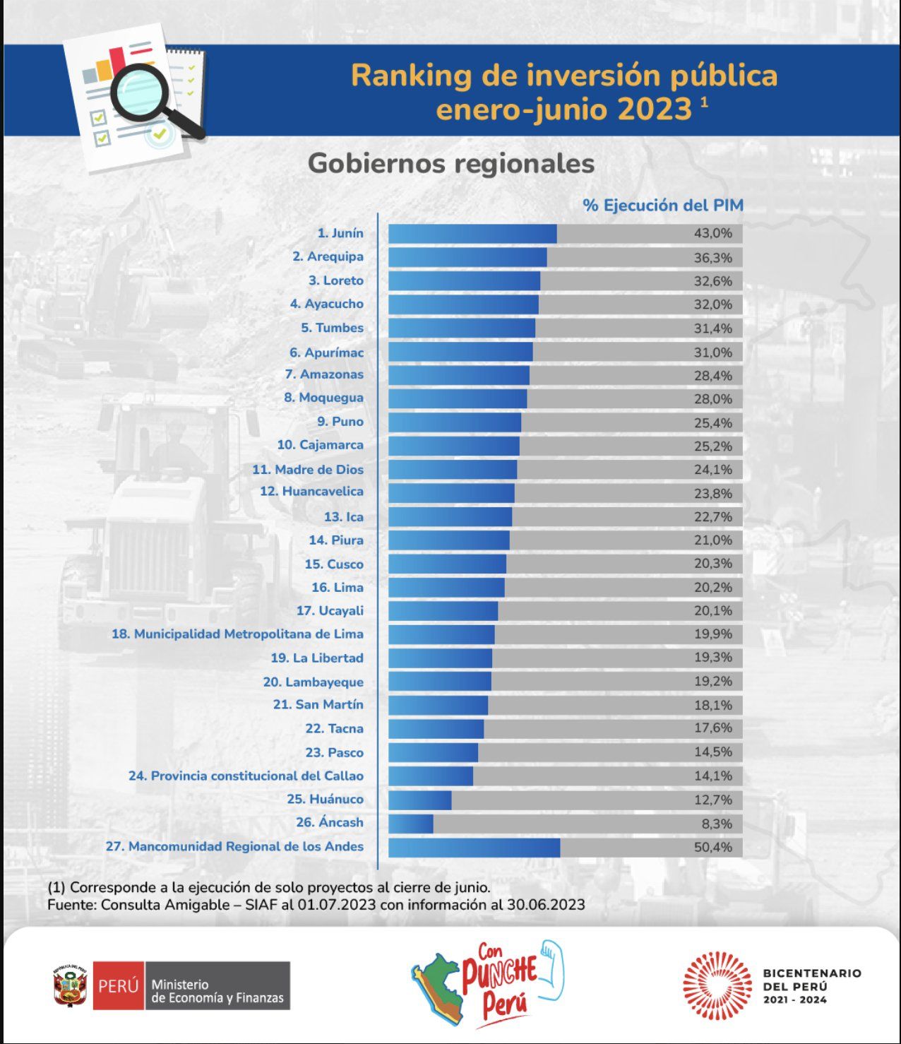 Gobiernos regionales requieren equipos competitivos para destrabar inversiones