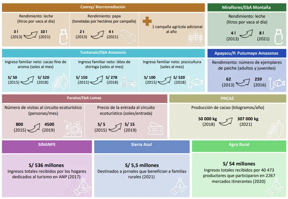 Destacan beneficios económicos de acciones de conservación para el desarrollo sostenible
