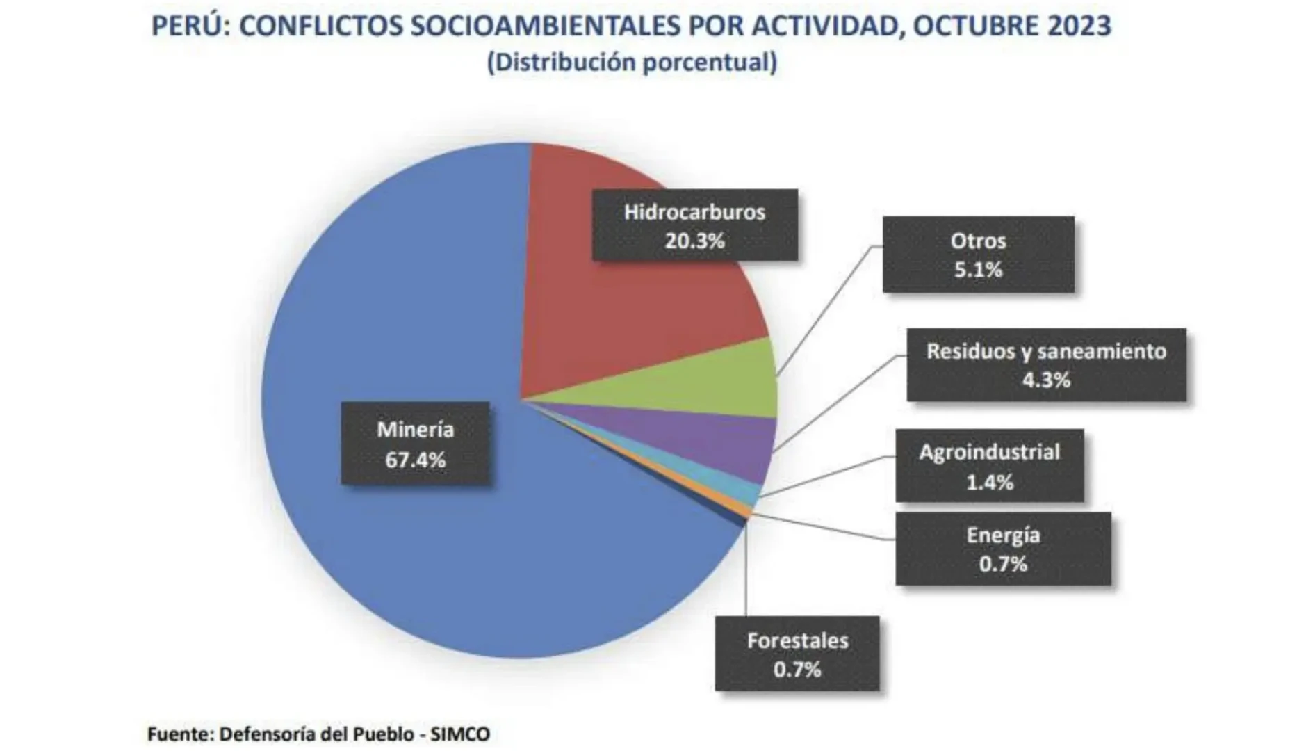 Conflictos sociales alcanzan su punto más alto de los últimos siete años