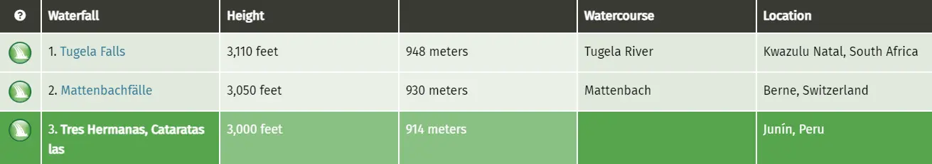 Catarata las tres Hermanas, Ranking de cataratas más altas.